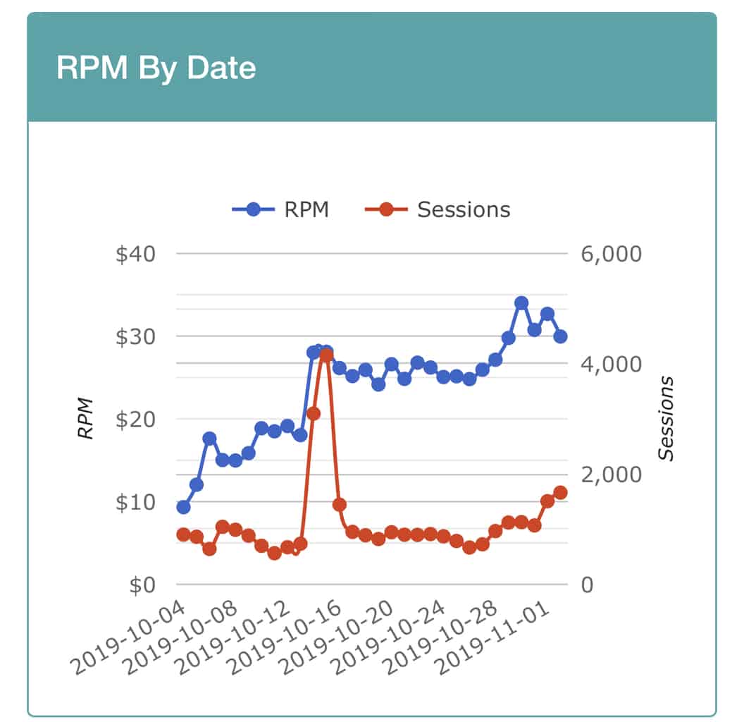 Mediavine RPM income first full month